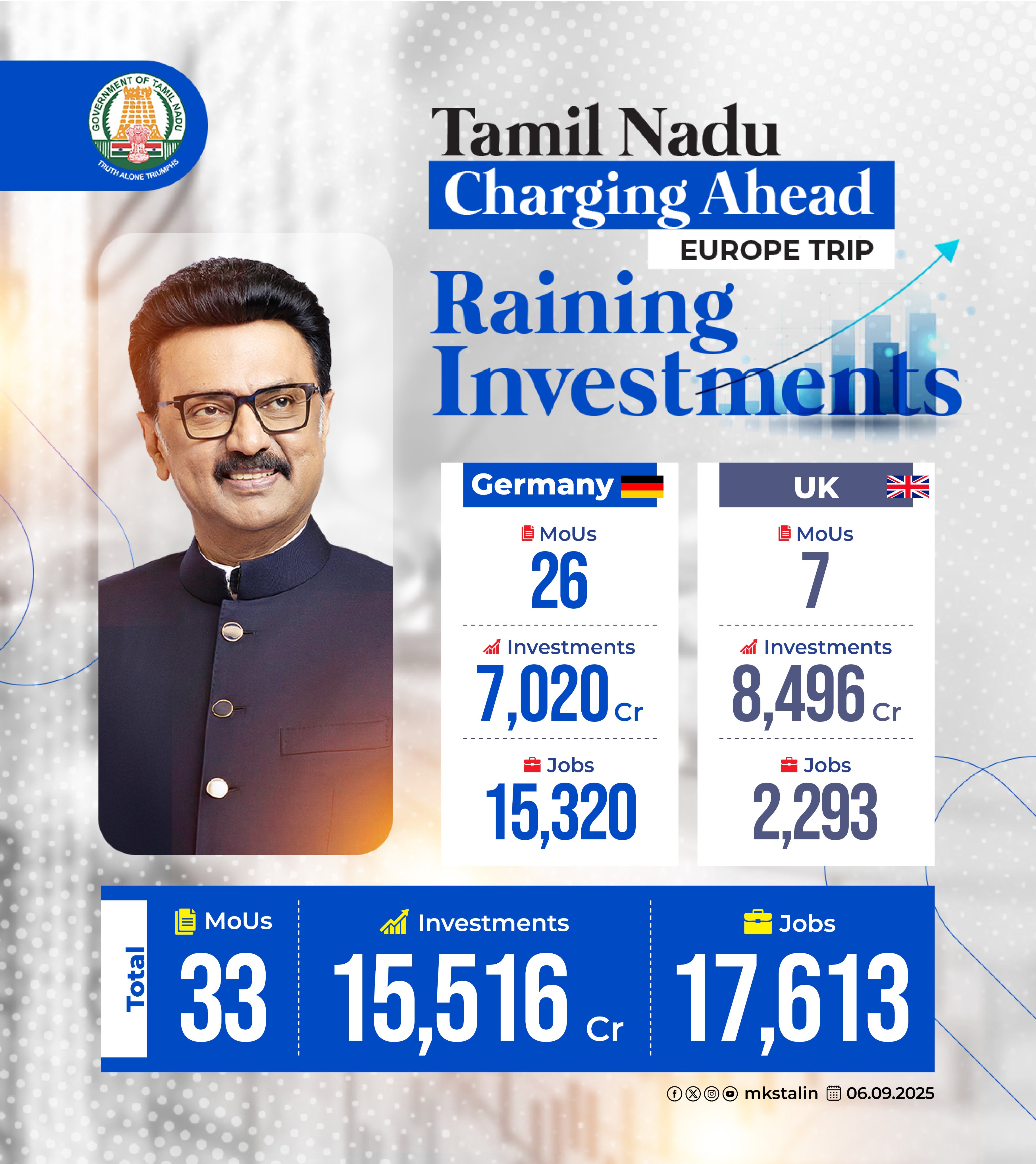 UK-based Hinduja Group will invest Rs. 7,500 Cr in TN’s EV ecosystem: MK Stalin – CM of Tamil Nadu